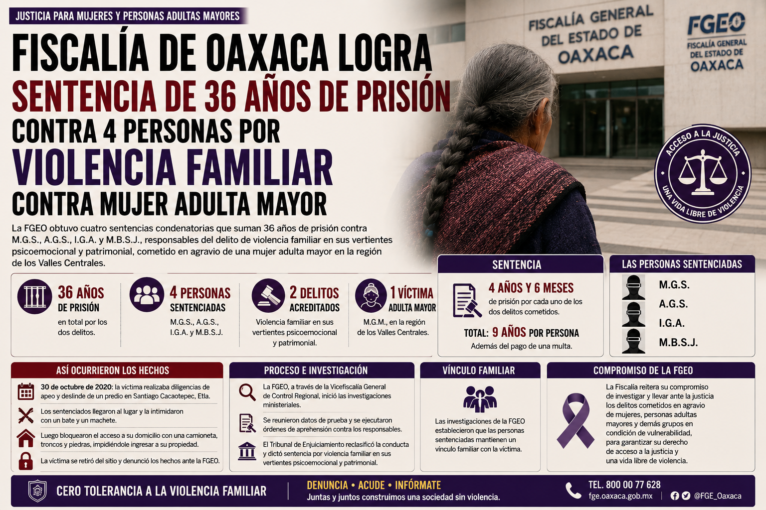 Histórica sentencia en Oaxaca: cuatro familiares purgarán 9 años de prisión cada uno por intimidar y despojar a una adulta mayor en Etla