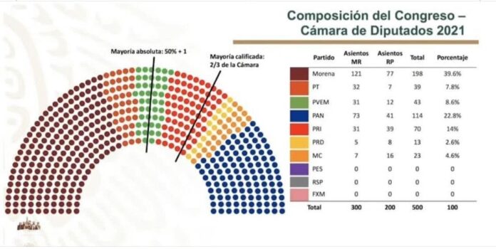 Con solo 3 escaños de 42, el PVEM presenta agenda legislativa bajo la sombra de la mayoría de Morena