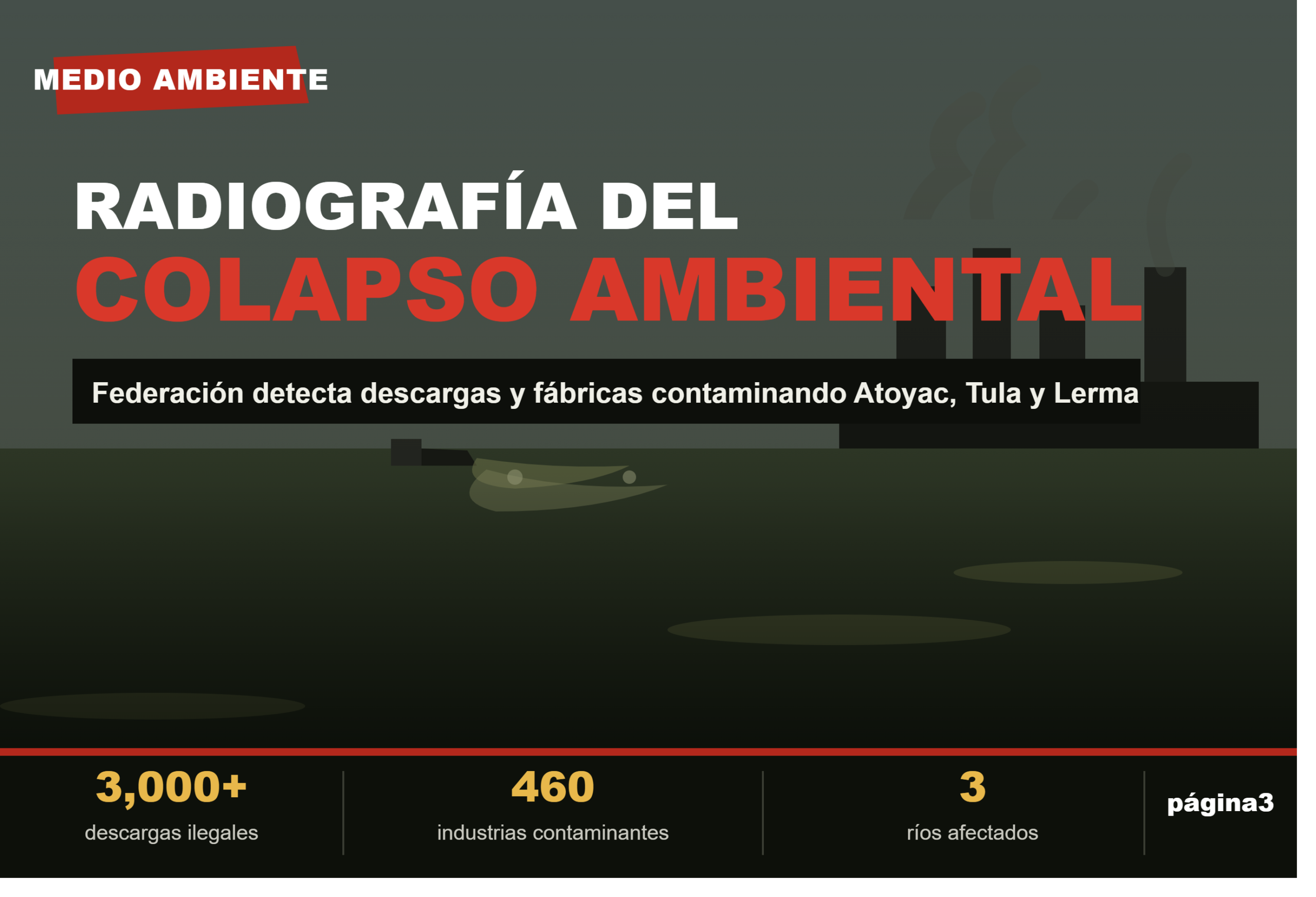 Radiografía del colapso ambiental: Federación detecta más de 3 mil descargas y 460 industrias contaminando los ríos Atoyac, Tula y Lerma