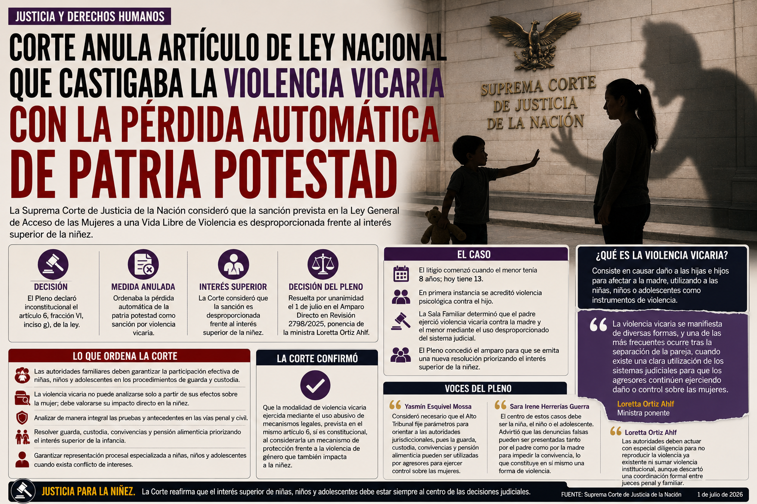 La Corte frena la pérdida automática de patria potestad por violencia vicaria: obliga a juzgar bajo el interés superior de la niñez