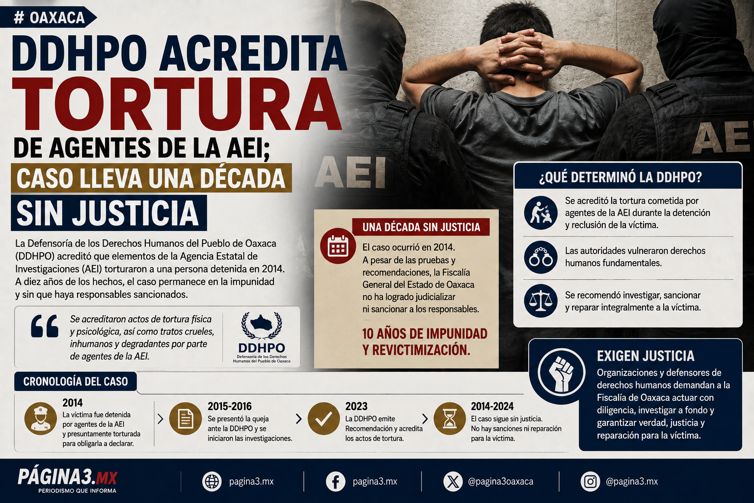 DDHPO acredita tortura de agentes de la AEI; caso lleva una década sin justicia