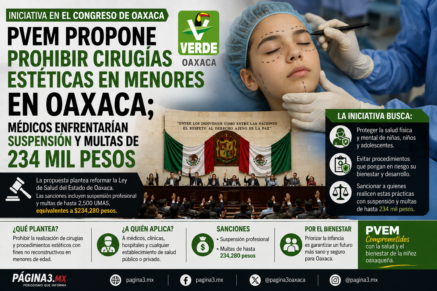 PVEM propone prohibir cirugías estéticas en menores en Oaxaca; médicos enfrentarían suspensión y multas de 234 mil pesos