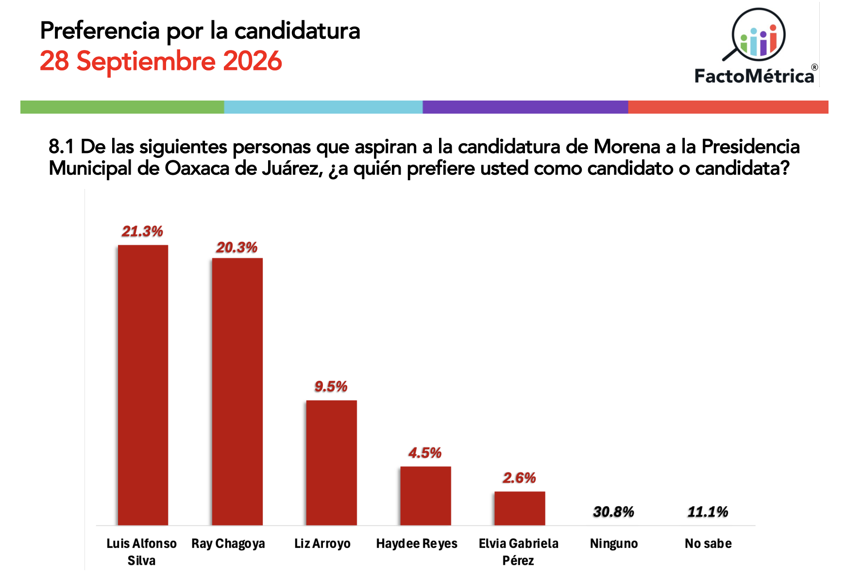 Gráfica de preferencia directa por la candidatura de Morena a la Presidencia Municipal de Oaxaca de Juárez, FactoMétrica