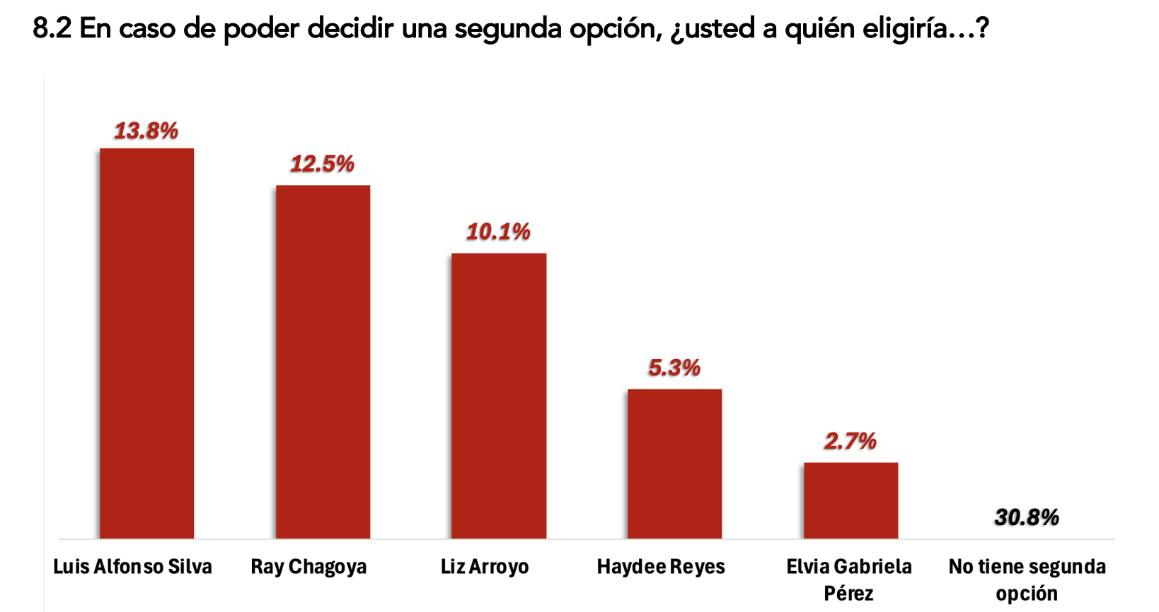 Gráfica de segunda opción entre aspirantes de Morena, FactoMétrica
