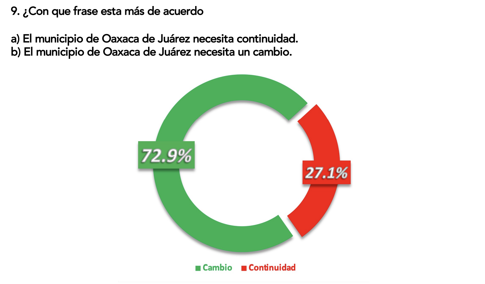 Gráfica de continuidad o cambio en Oaxaca de Juárez, FactoMétrica