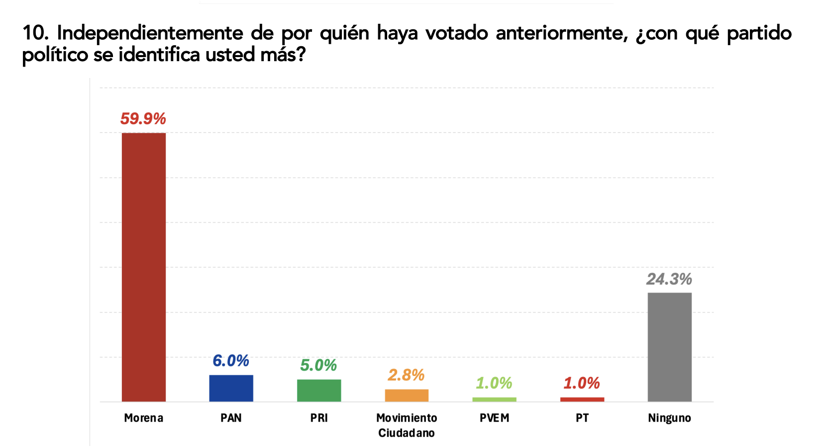 Gráfica de identidad partidista, FactoMétrica